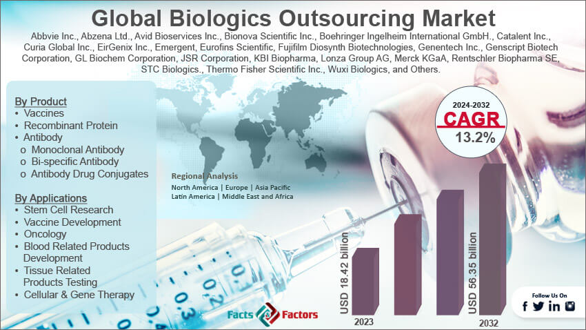 Global Biologics Outsourcing Market