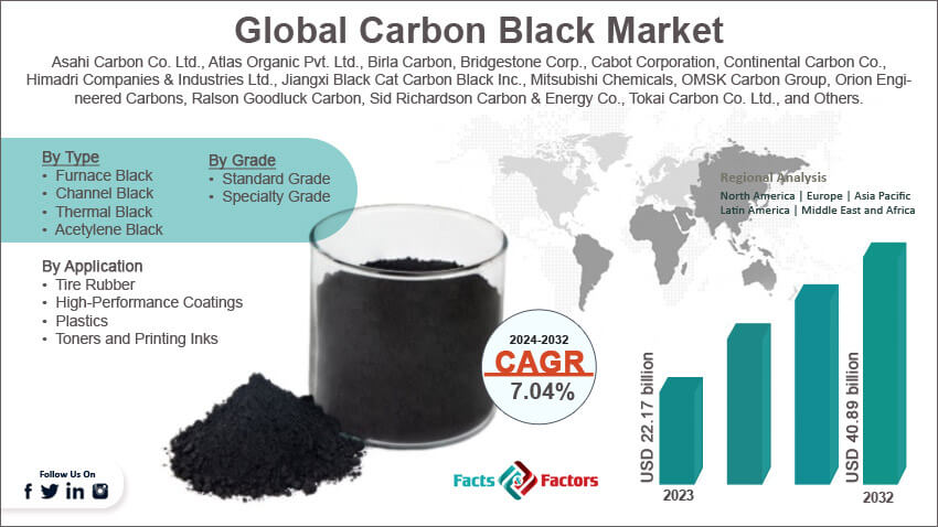 Global Carbon Black Market