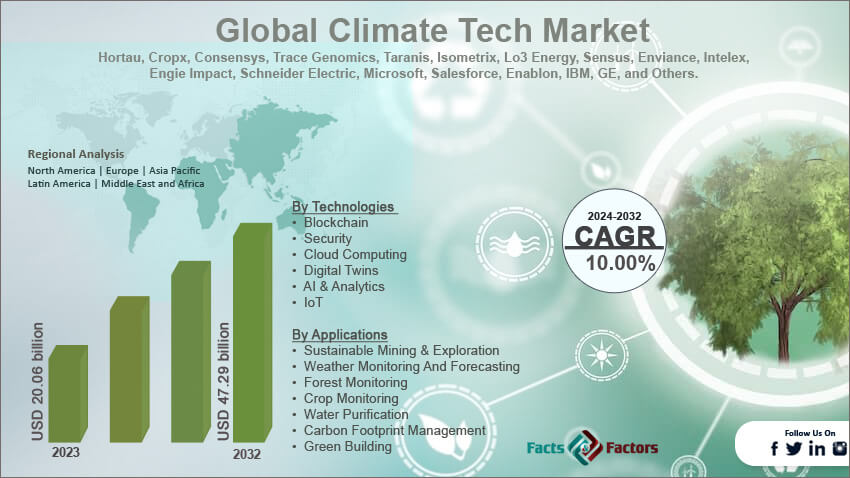 Climate Tech Market