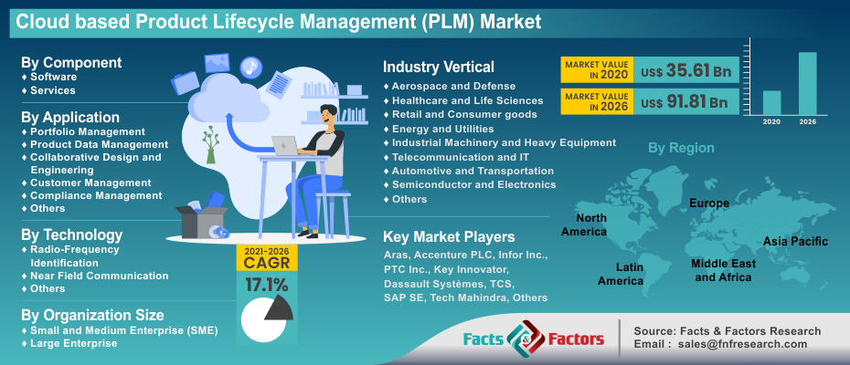 Global Cloud based Product Lifecycle Management (PLM) Market Size ...