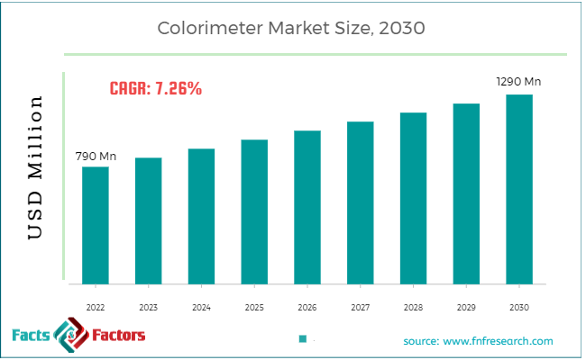 colorimeter-market-size