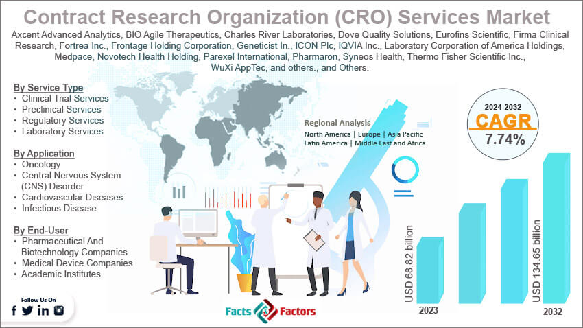 Global Contract Research Organization CRO Services Market