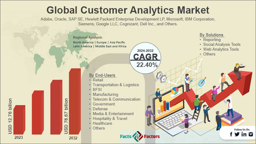 Global Customer Analytics Market