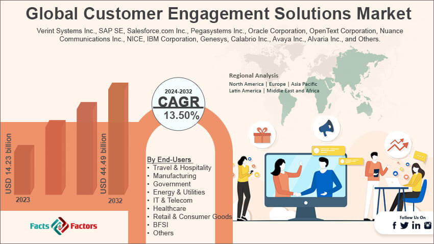 Global Customer Engagement Solutions Market