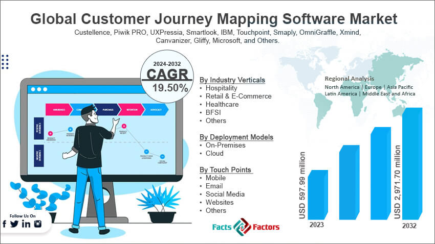 Global Customer Journey Mapping Software Market