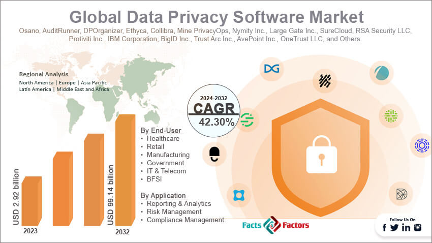 Global Data Privacy Software Market