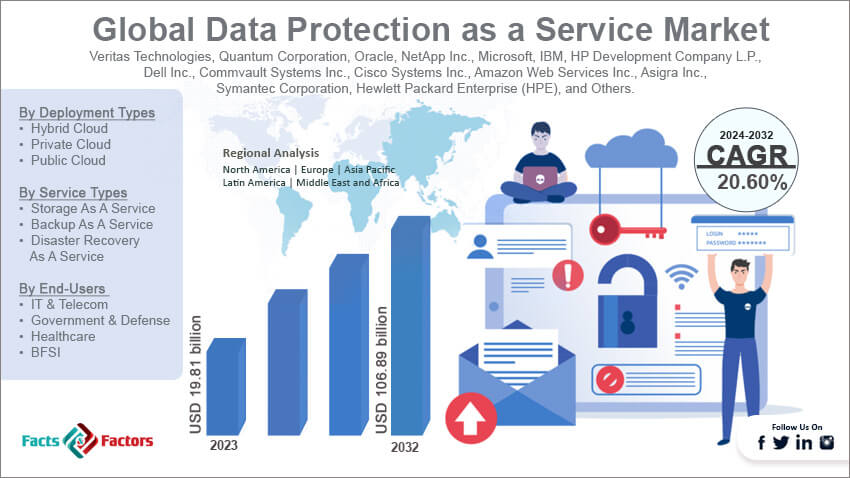 Global Data Protection as a Service Market