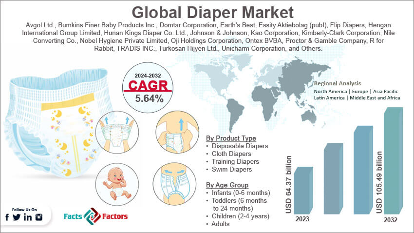 Global Diaper Market