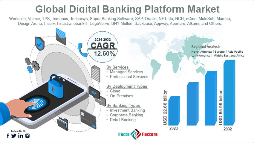 Global Digital Banking Platform Market