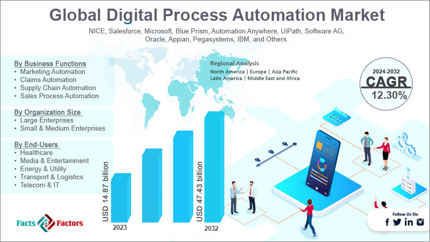 Global Digital Process Automation Market