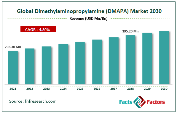 Global Dimethylaminopropylamine (DMAPA) Market Size