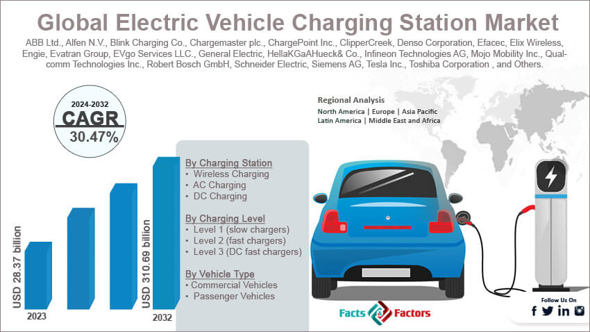 Global Electric Vehicle Charging Station Market Size