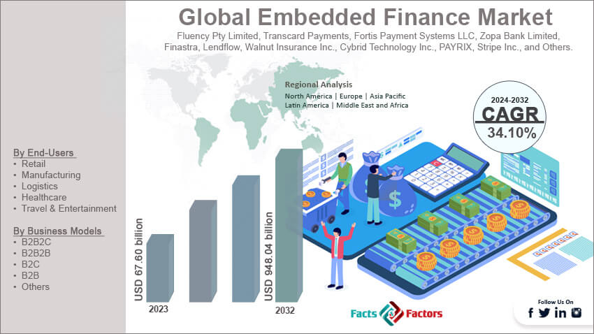 Global Embedded Finance Market 