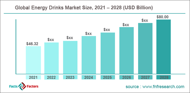 Energy Drinks Market Size Growth Global Trends Forecast To 2028