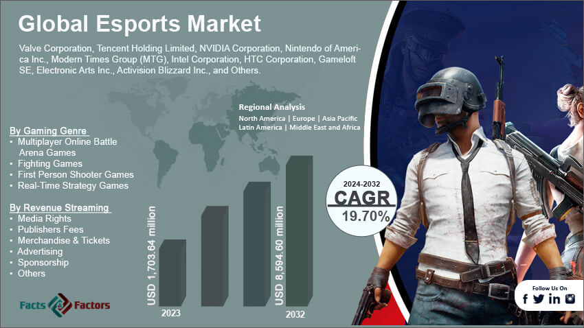 Global Esports Market