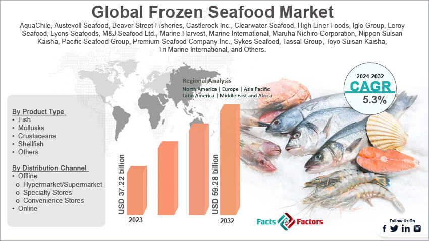 Global Frozen Seafood Market