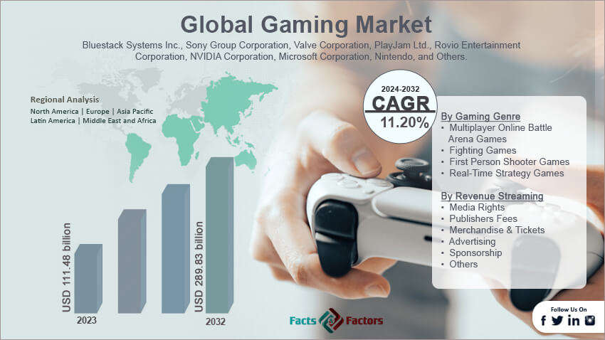 Global Gaming Market