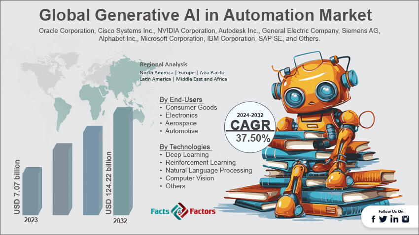 Global Generative AI in Automation Market