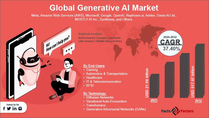 Global Generative AI Market