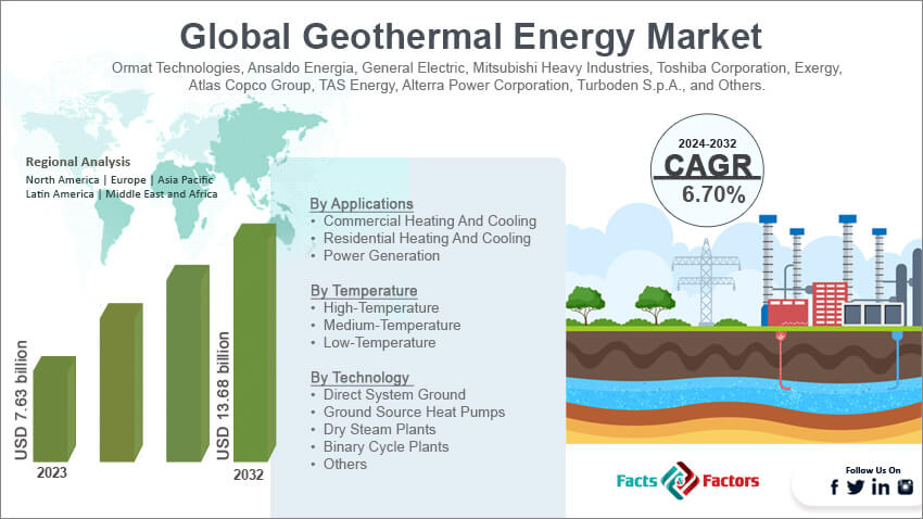 Global Geothermal Energy Market