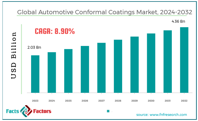 Global Automotive Conformal Coatings Market Size