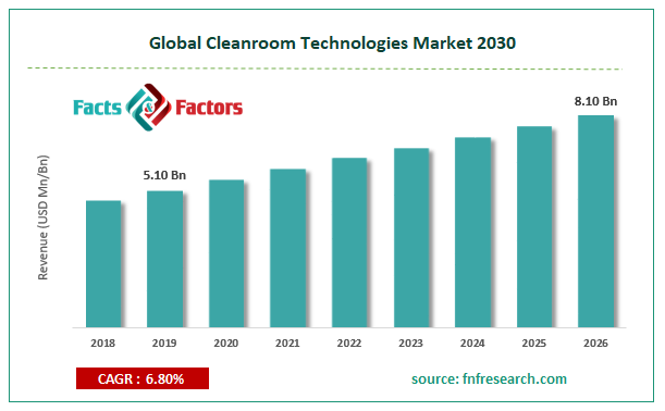 Global Cleanroom Technologies Market Size