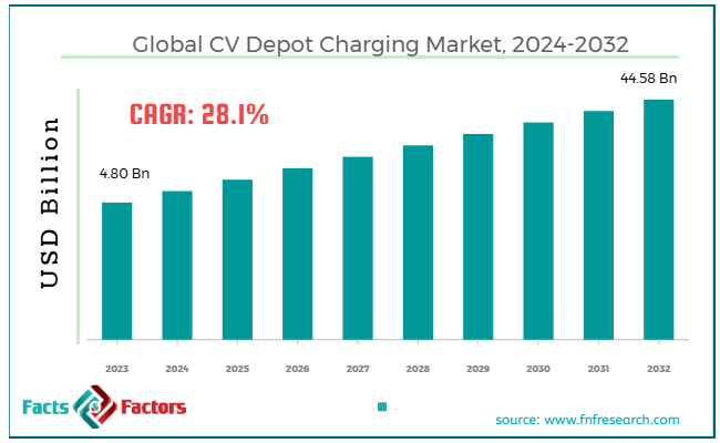 Global CV Depot Charging Market Size