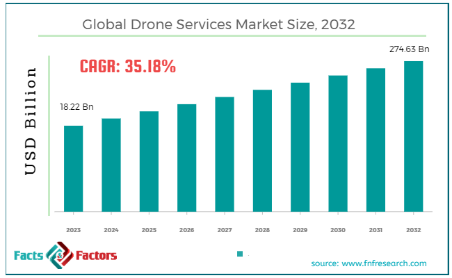 Global Drone Services Market Size