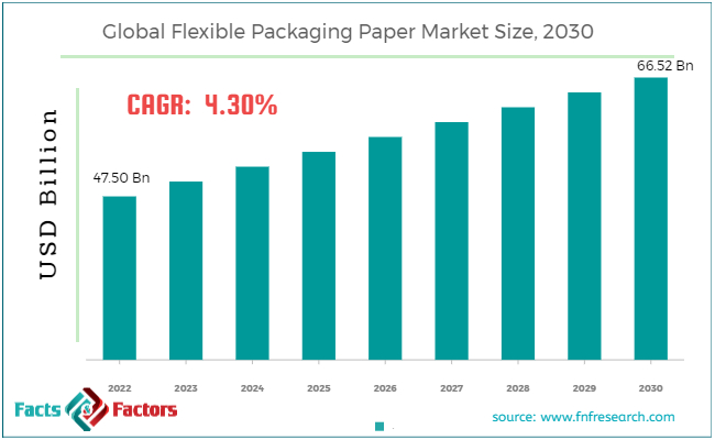 global-flexible-packaging-paper-market-size