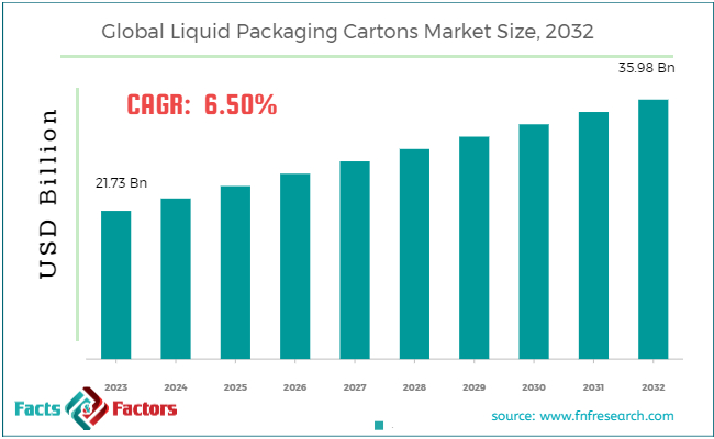 global-liquid-carton-packaging-market-size