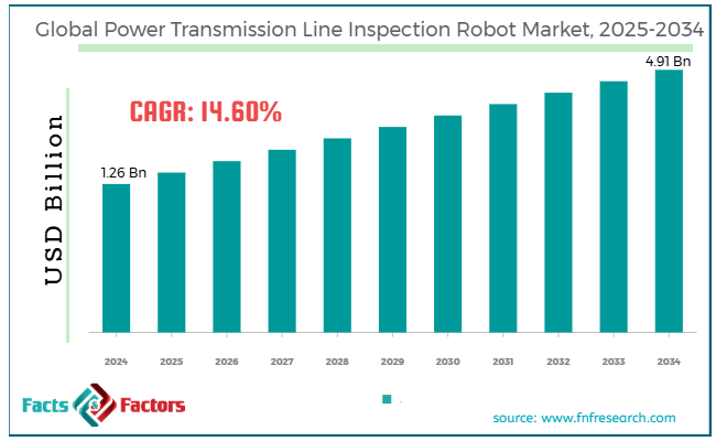 Global Power Transmission Line Inspection Robot Market Size