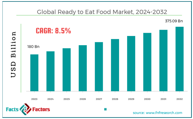 Global Ready to Eat Food Market Size