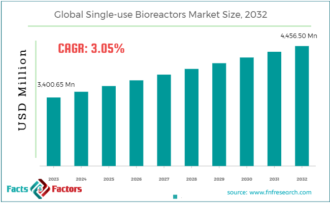 Single-use Bioreactors Market Size, Growth, Global Trends, Forecast [2032]