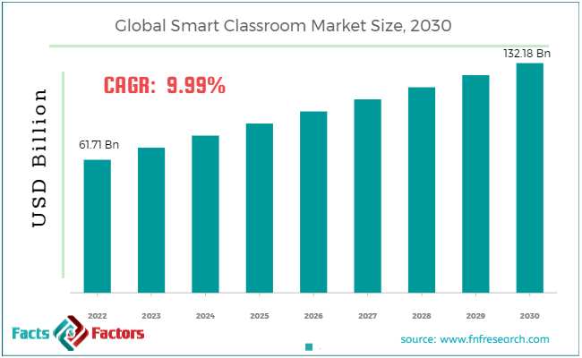 global-smart-classroom-market-size