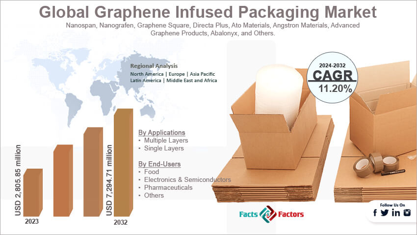 Graphene Infused Packaging Market