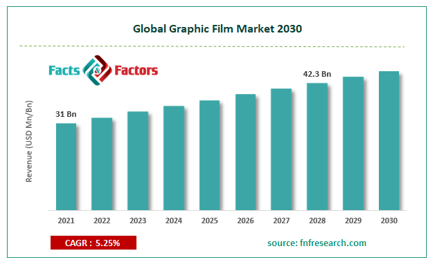 Study on Global Graphic Film Market Size to Hit $42.3 Billion by 2028 ...