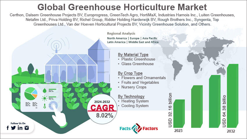 Global Greenhouse Horticulture Market