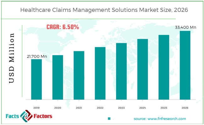 Healthcare Claims Management Solutions Market