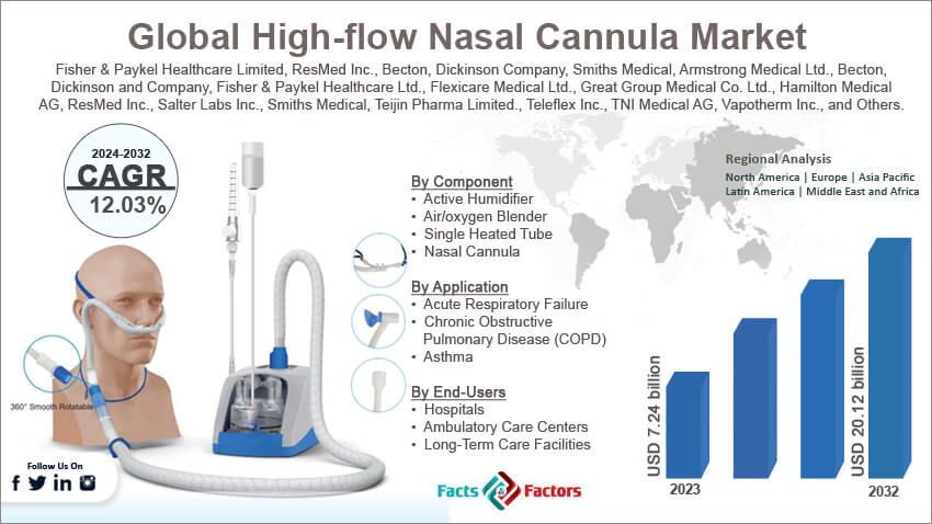 Global High-flow Nasal Cannula Market Size