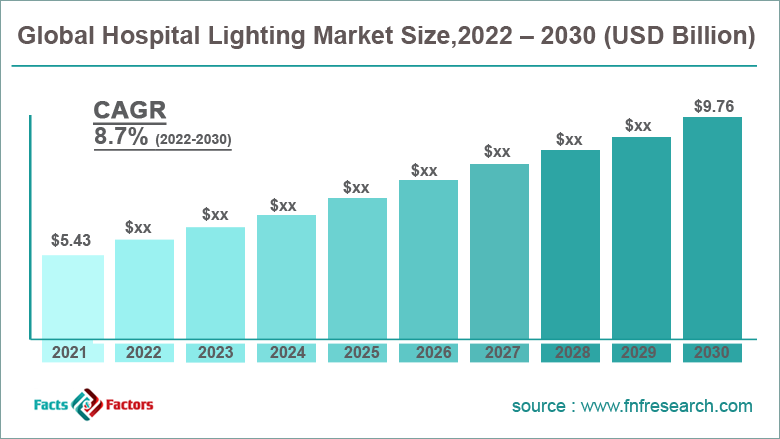 Global Hospital Lighting Market