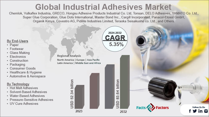 Global Industrial Adhesives Market Size