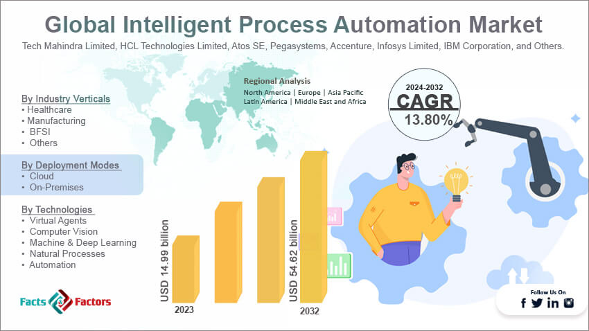 Global Intelligent Process Automation Market