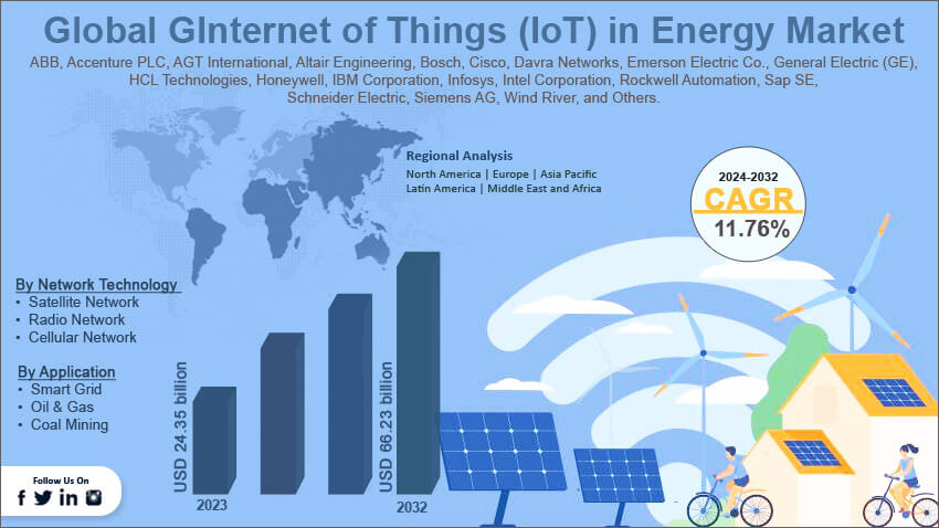 Global Internet of Things IoT in Energy Market