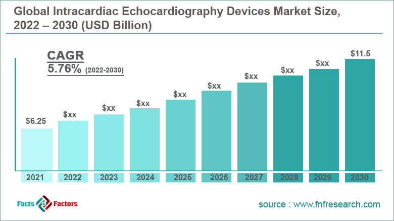 Global Intracardiac Echocardiography Devices Market