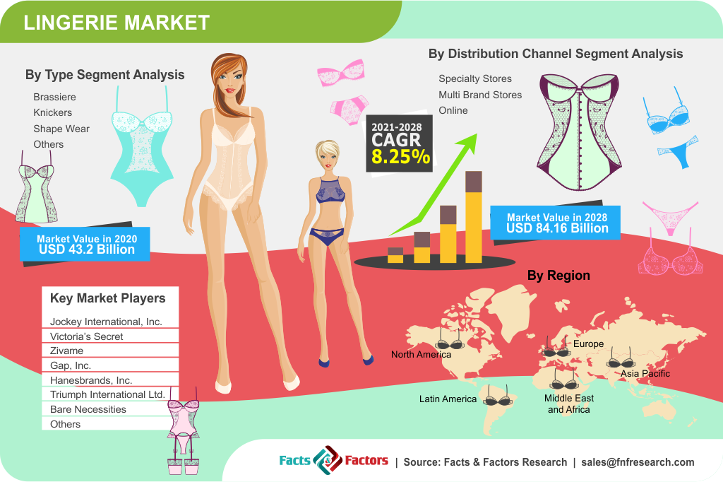 Brassiere Market: Global Industry Analysis, Trends, and Forecast