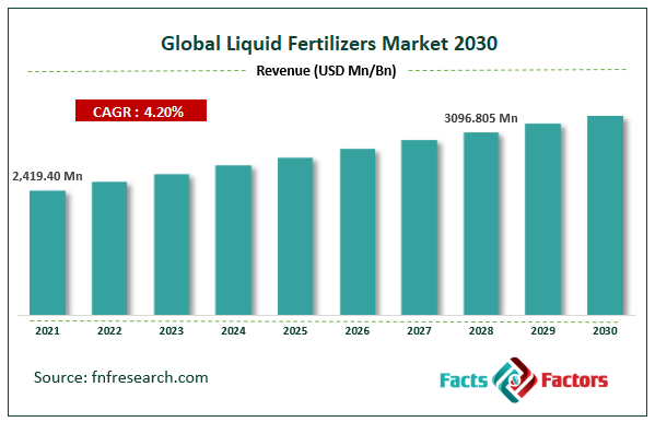 Global Liquid Fertilizers Market Size
