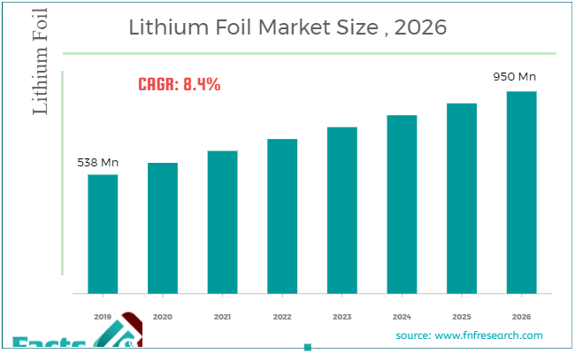 Lithium Foil Market