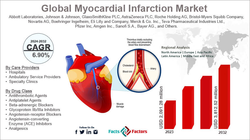 Global Myocardial Infarction Market Size