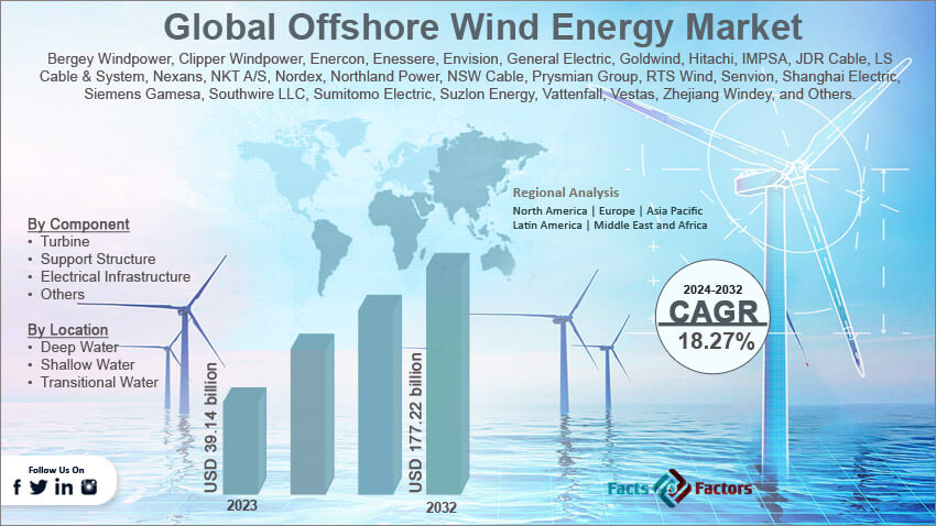 Global Offshore Wind Energy Market