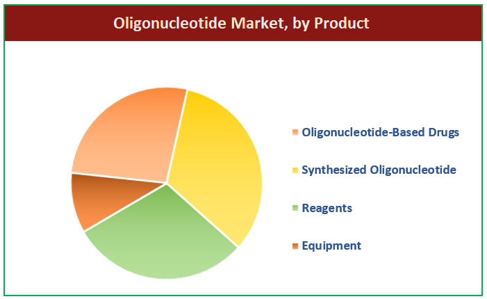 Oligonucleotide Market by Product